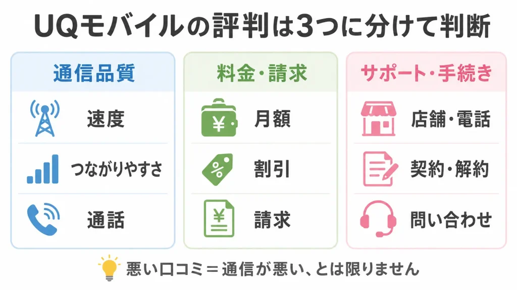 UQモバイルの評判を通信品質・料金請求・サポート手続きの3つに分けて読む図