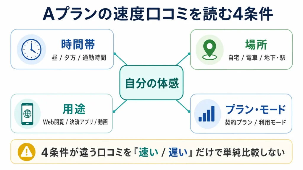 mineo Aプランの速度口コミを読む時間帯・場所・用途・プランやモードの4条件