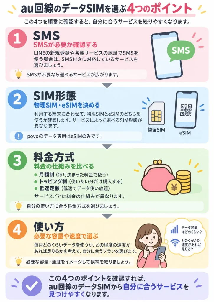 au回線のデータSIMを選ぶ4つのポイント