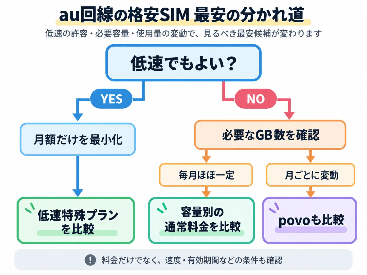 au回線の格安SIMで最安候補を低速許容・必要容量・使用量の変動で選ぶ分岐図