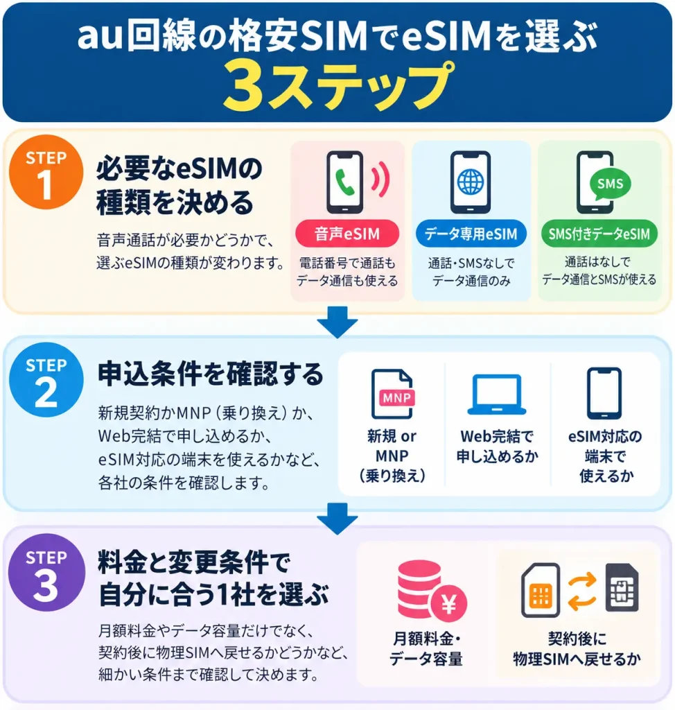 au回線の格安SIMでeSIMを選ぶ3ステップ