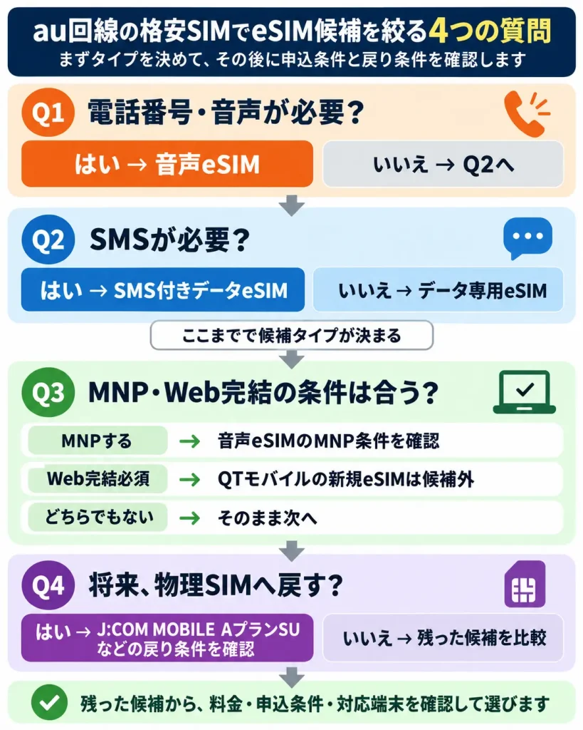 au回線の格安SIMでeSIM候補を4つの質問から絞る分岐図
